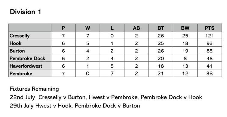  Division One - Table